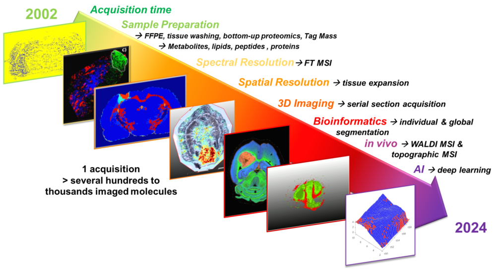 RESEARCH-Technological innovations Pillar