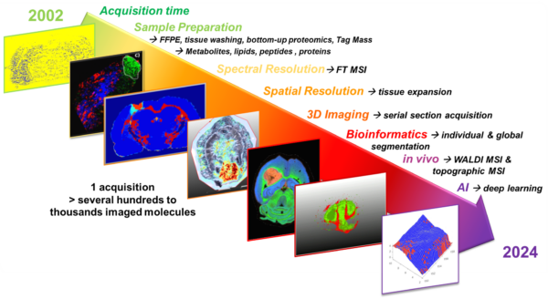 RESEARCH-Technological innovations Pillar