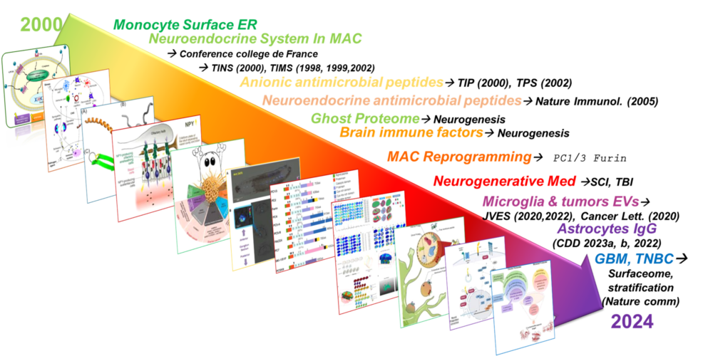 RESEARCH-Therapeutic innovations Pillar