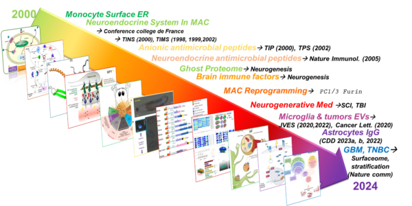 RESEARCH-Therapeutic innovations Pillar