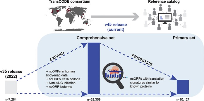 An expanded reference catalog of translated open reading frames for biomedical research